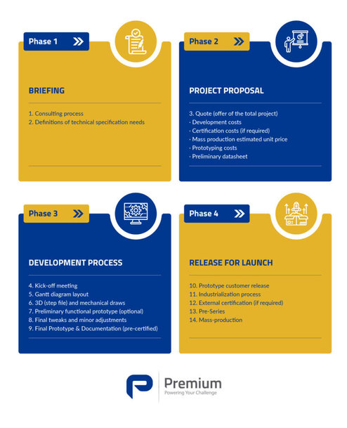 The Process of the Custom-Made Projects in Power Electronics